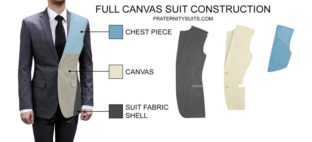 Suit Quality - Fused vs. Half Canvas vs. Full Canvas Construction ...