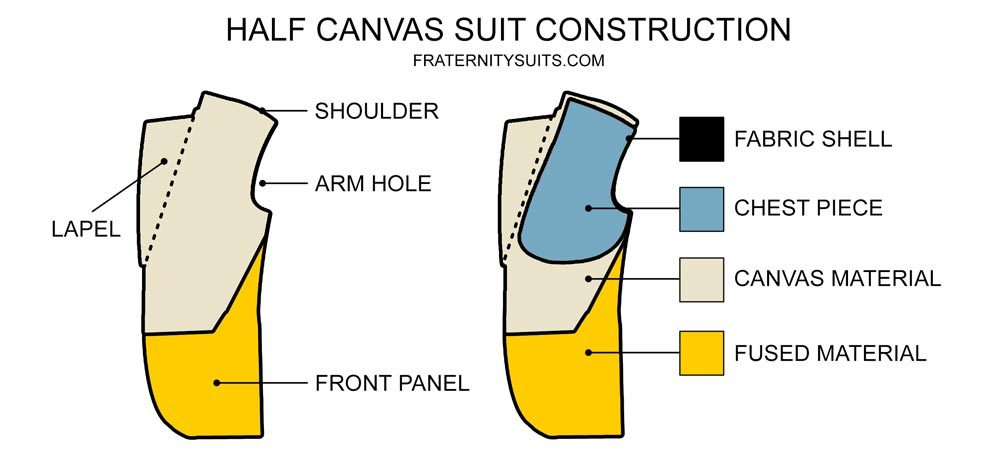 This infographic shows the layers of a half canvas suit and how it is constructed. This layer by layer breakdown provides a great visual for how a suit jacket is built.